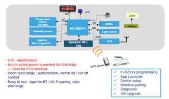 大聯大友尚集團推出STM NFC解決方案，助力智能計量表軟件開發